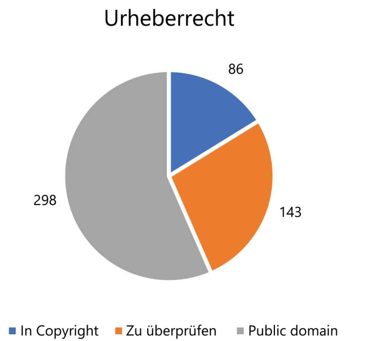 Kreisdiagramm über das Urheberecht