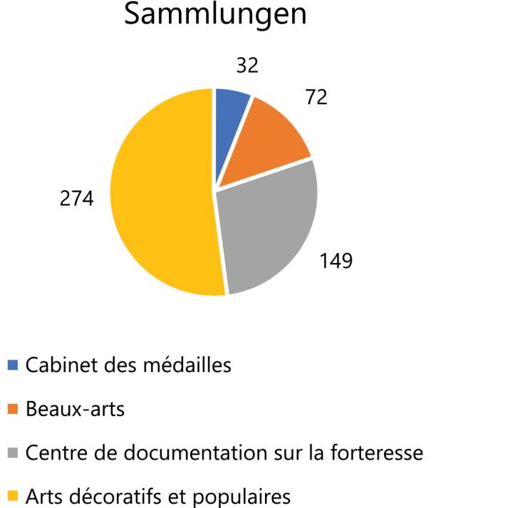 Kreisdiagramm pro Sammlungsbereich 