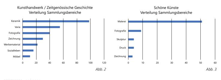 Verteilung der Sammlungsbereiche pro Abteilung (einerseits 
Kunsthandwerk/Zeitgenössische Geschichte und andererseits Schöne Künste)
 